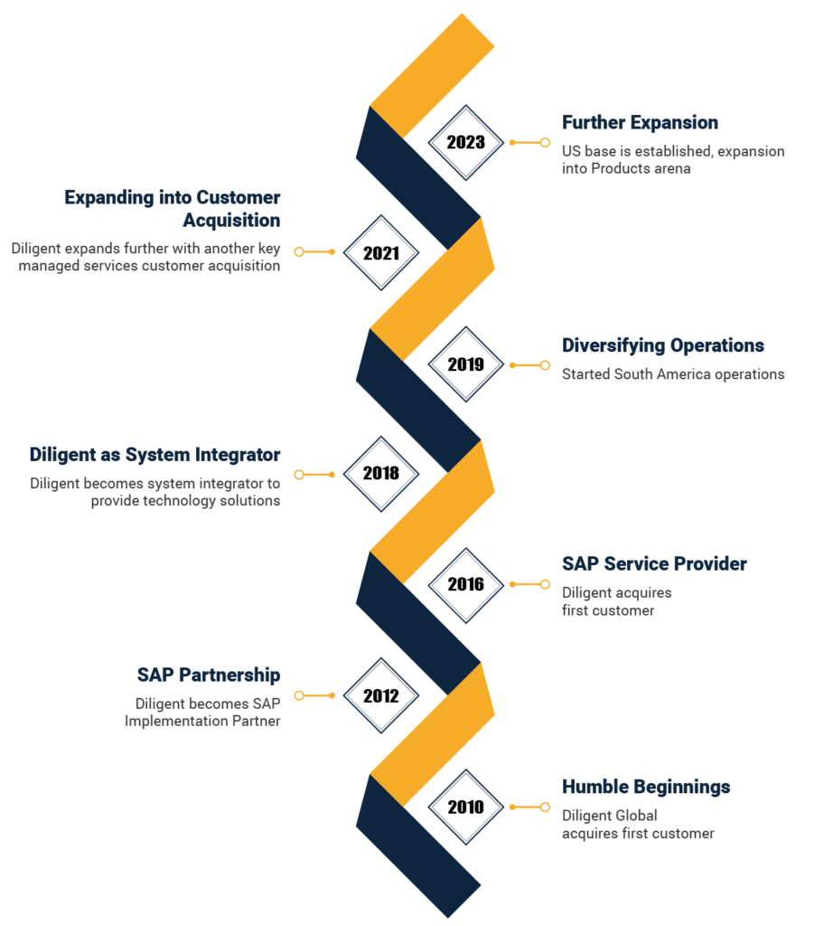 About Us - Diligent Global