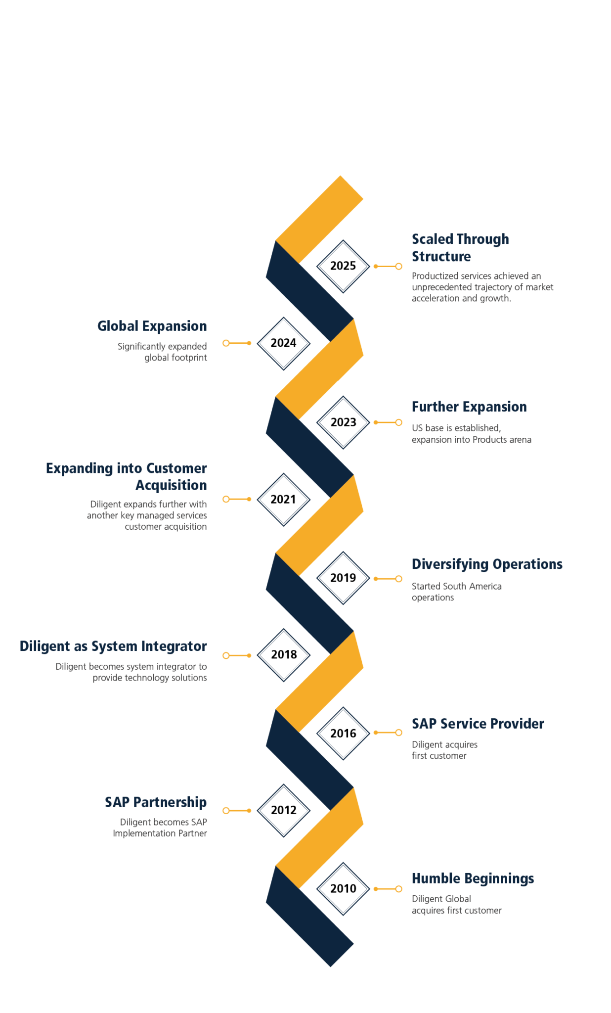 About Diligent | Enterprise Technology Company
