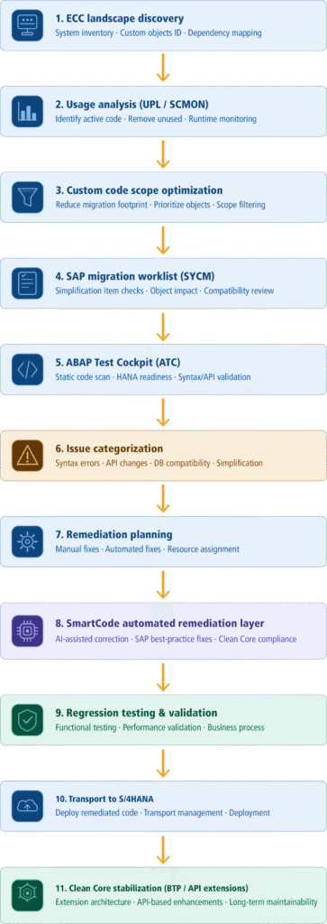The Definitive SAP S/4HANA Custom Code Migration Guide: Automating ...
