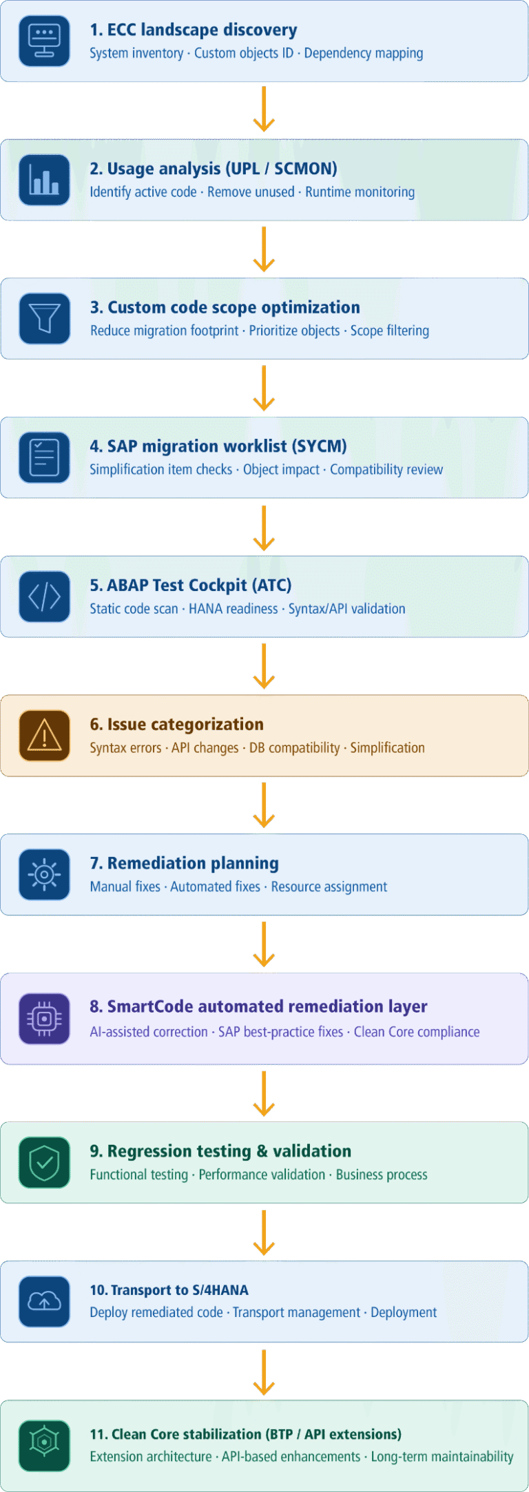 The Definitive SAP S/4HANA Custom Code Migration Guide: Automating ...